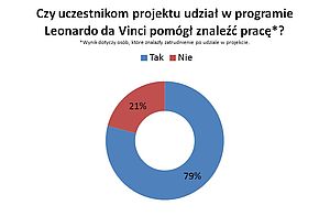 Diagram - Czy uczestnikom projektu udział w programie Leonadro da Vinci pomógł znaleźć pracę