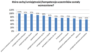 Diagram - Które cechy/umiejętności/kompetencje uczestników zostały wzmocnione