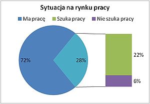 Diagram - Sytuacja na rynku pracy