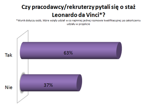Diagram - Czy pracodawcy/rekruterzy pytali się o staż Leonardo da Vinci