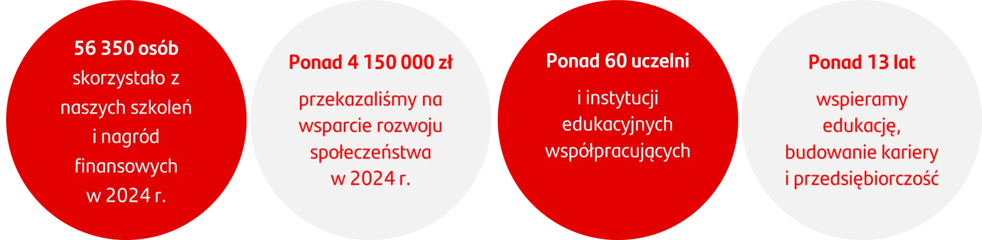 infografika z zaangażowaniem Santander w Polsce