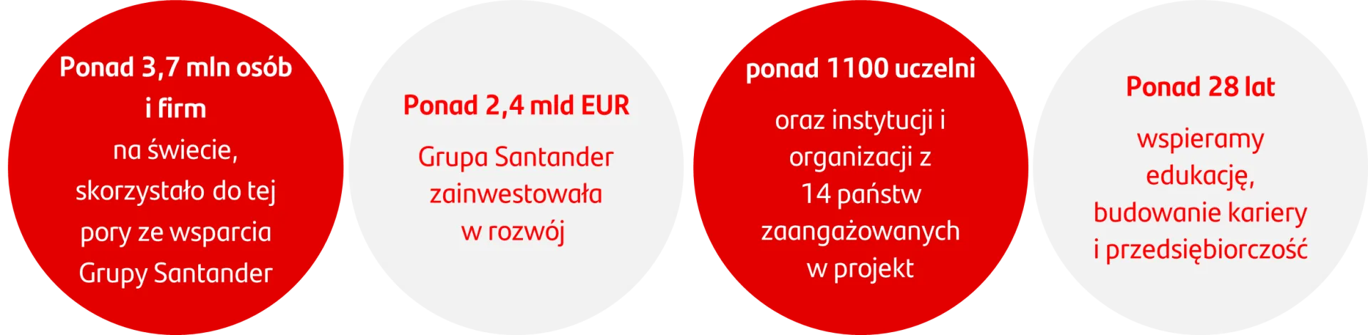 infografika z zaangażowaniem Santander na świecie