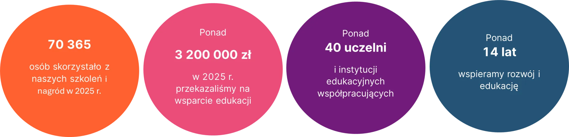 Grafika prezentuje zaangażowanie Erste Education w liczbach: 70 365 osób objętych szkoleniami i nagrodami w 2025 roku, ponad 3,2 mln zł przekazanych na edukację, współpracę z ponad 40 uczelniami oraz ponad 14 lat wspierania rozwoju i edukacji.